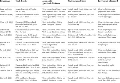 A review on tool wear issues in drilling CFRP laminates